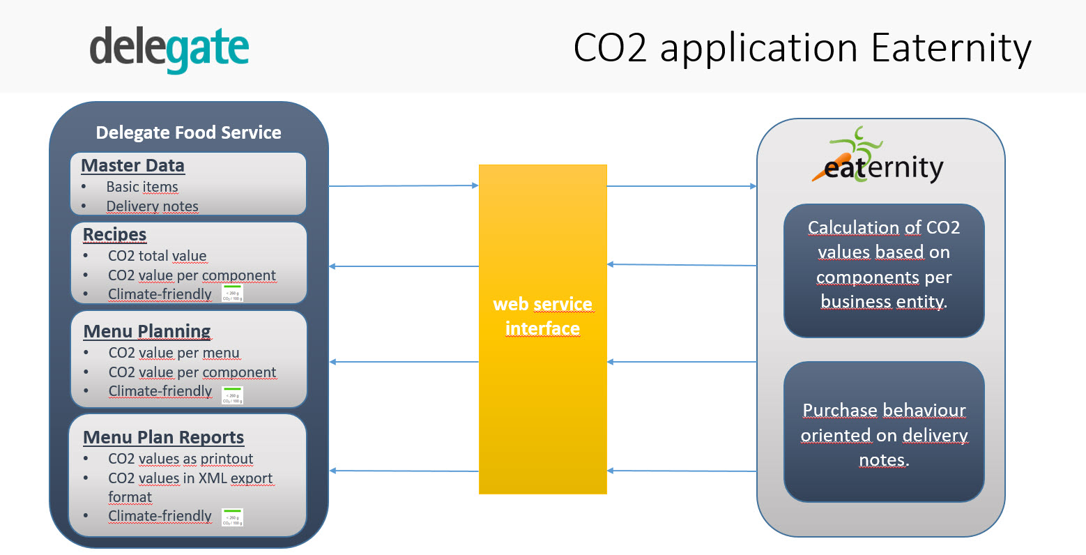 Eaternity Delegate Partnership menu