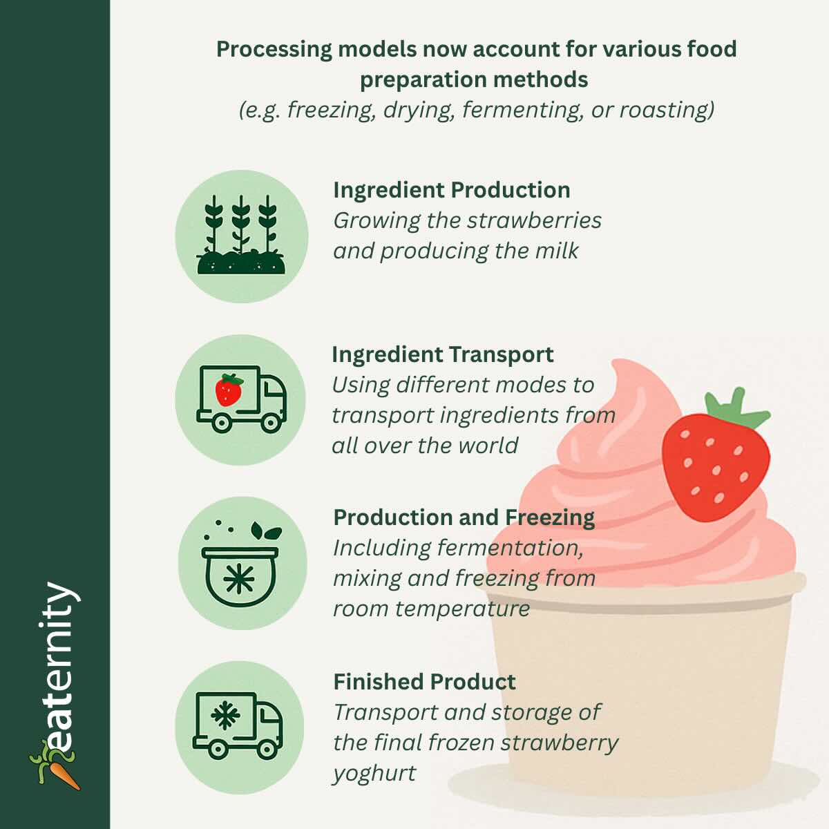 processing model illustration