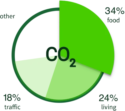 30% of global emissions come from food